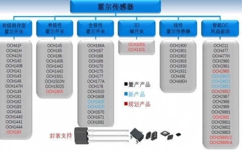 OCS產(chǎn)品線